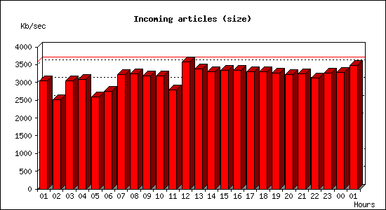 Incoming articles (size)