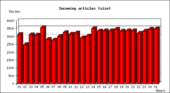 Incoming articles (size)