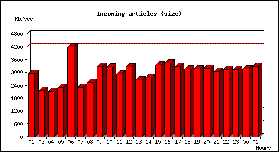 Incoming articles (size)