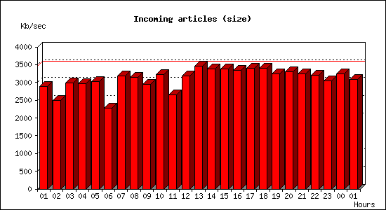 Incoming articles (size)