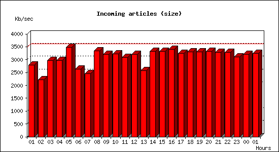 Incoming articles (size)