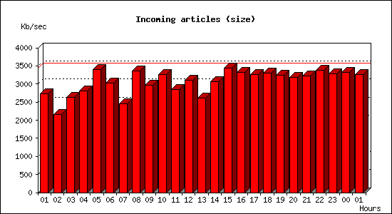 Incoming articles (size)