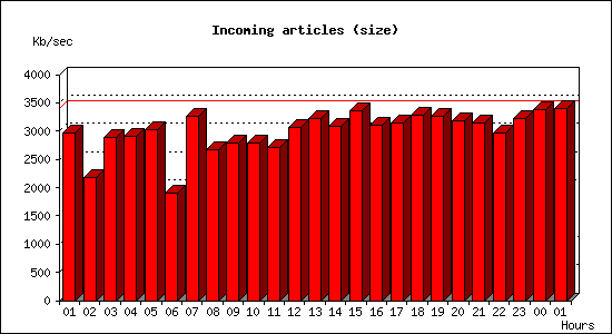 Incoming articles (size)