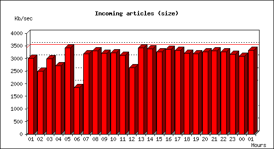 Incoming articles (size)