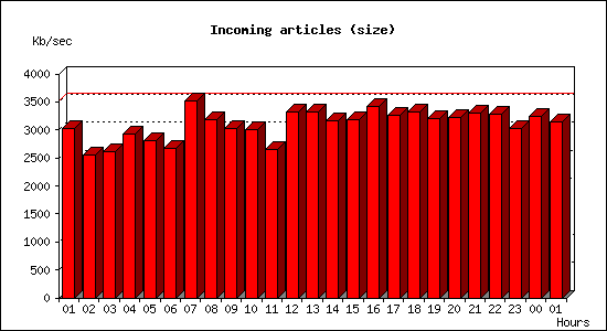 Incoming articles (size)