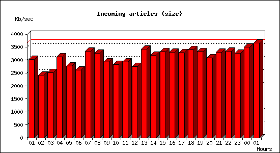 Incoming articles (size)