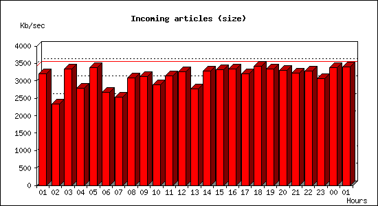 Incoming articles (size)