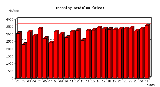 Incoming articles (size)