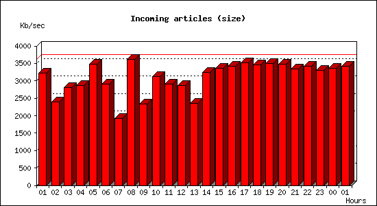 Incoming articles (size)