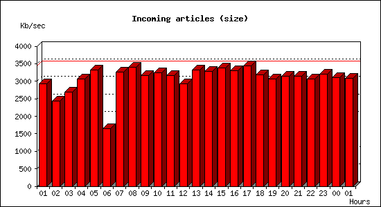 Incoming articles (size)