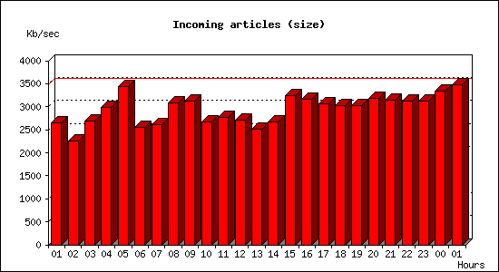 Incoming articles (size)