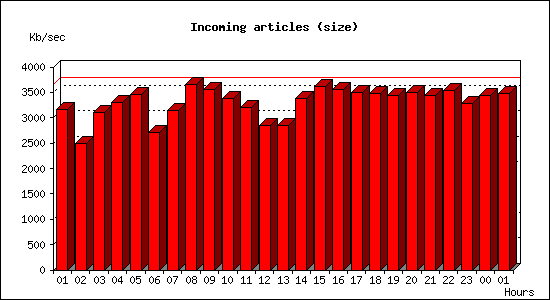 Incoming articles (size)