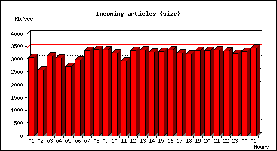 Incoming articles (size)