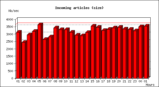 Incoming articles (size)