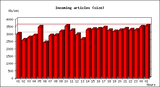 Incoming articles (size)