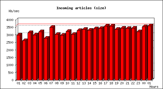 Incoming articles (size)