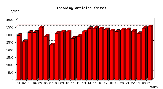 Incoming articles (size)