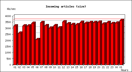 Incoming articles (size)