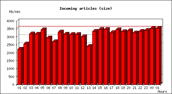 Incoming articles (size)