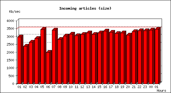 Incoming articles (size)