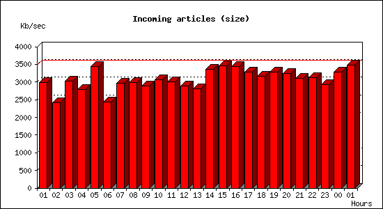 Incoming articles (size)