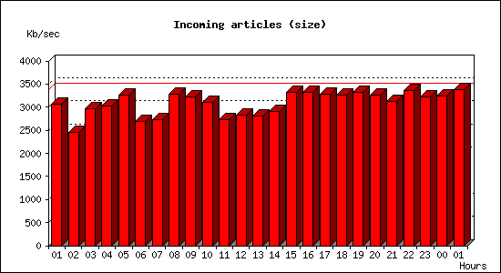 Incoming articles (size)