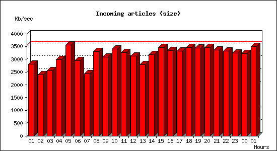 Incoming articles (size)