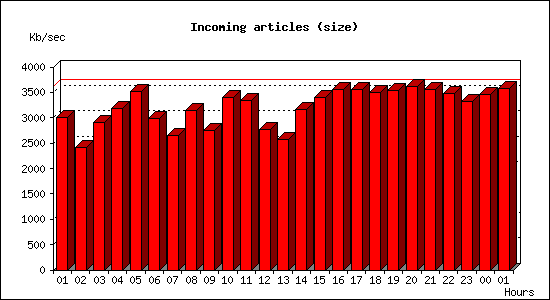 Incoming articles (size)