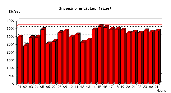 Incoming articles (size)