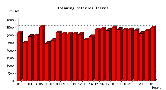 Incoming articles (size)