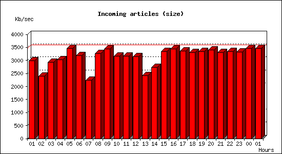 Incoming articles (size)