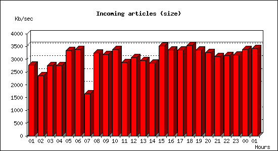 Incoming articles (size)