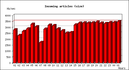 Incoming articles (size)