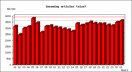 Incoming articles (size)