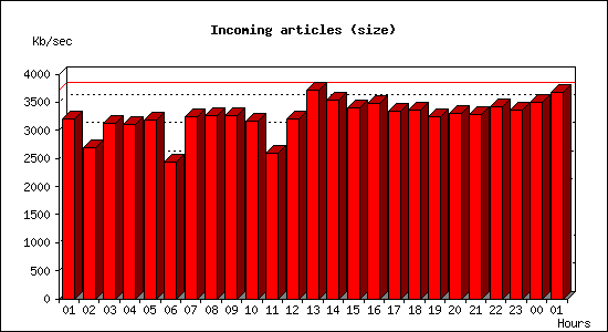 Incoming articles (size)