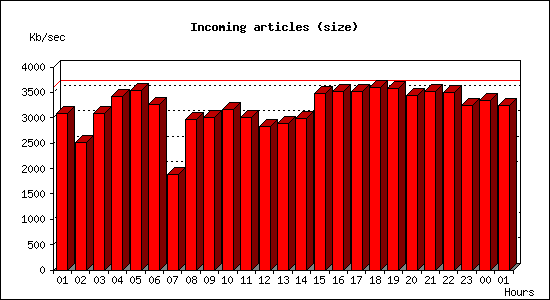 Incoming articles (size)