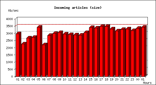 Incoming articles (size)