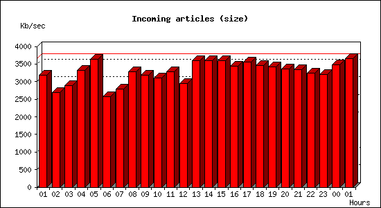 Incoming articles (size)