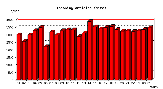 Incoming articles (size)