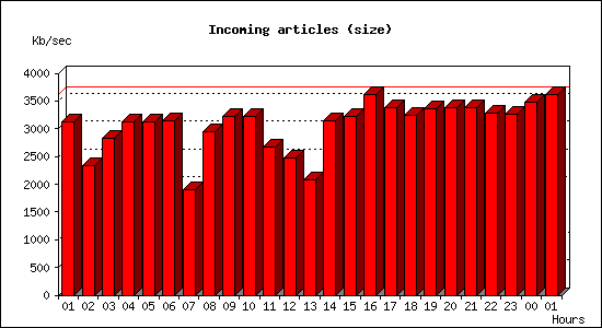 Incoming articles (size)