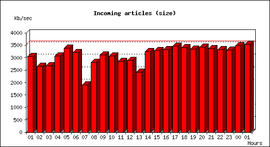 Incoming articles (size)