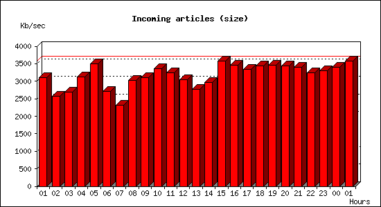 Incoming articles (size)