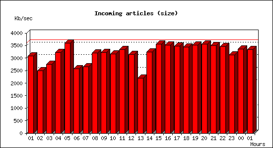 Incoming articles (size)