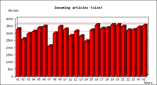 Incoming articles (size)