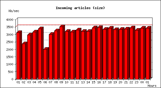 Incoming articles (size)