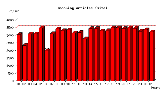 Incoming articles (size)