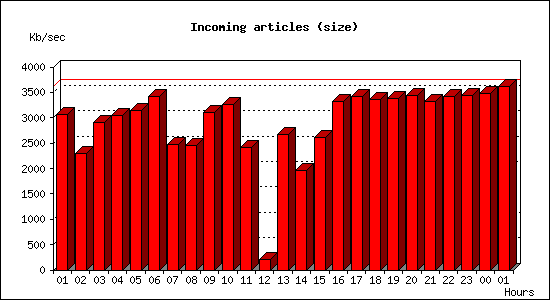 Incoming articles (size)