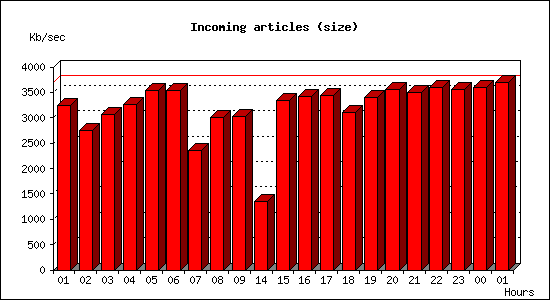 Incoming articles (size)