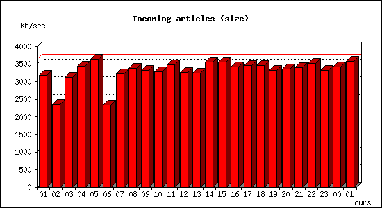 Incoming articles (size)