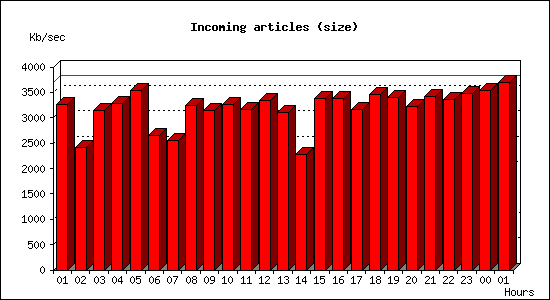 Incoming articles (size)